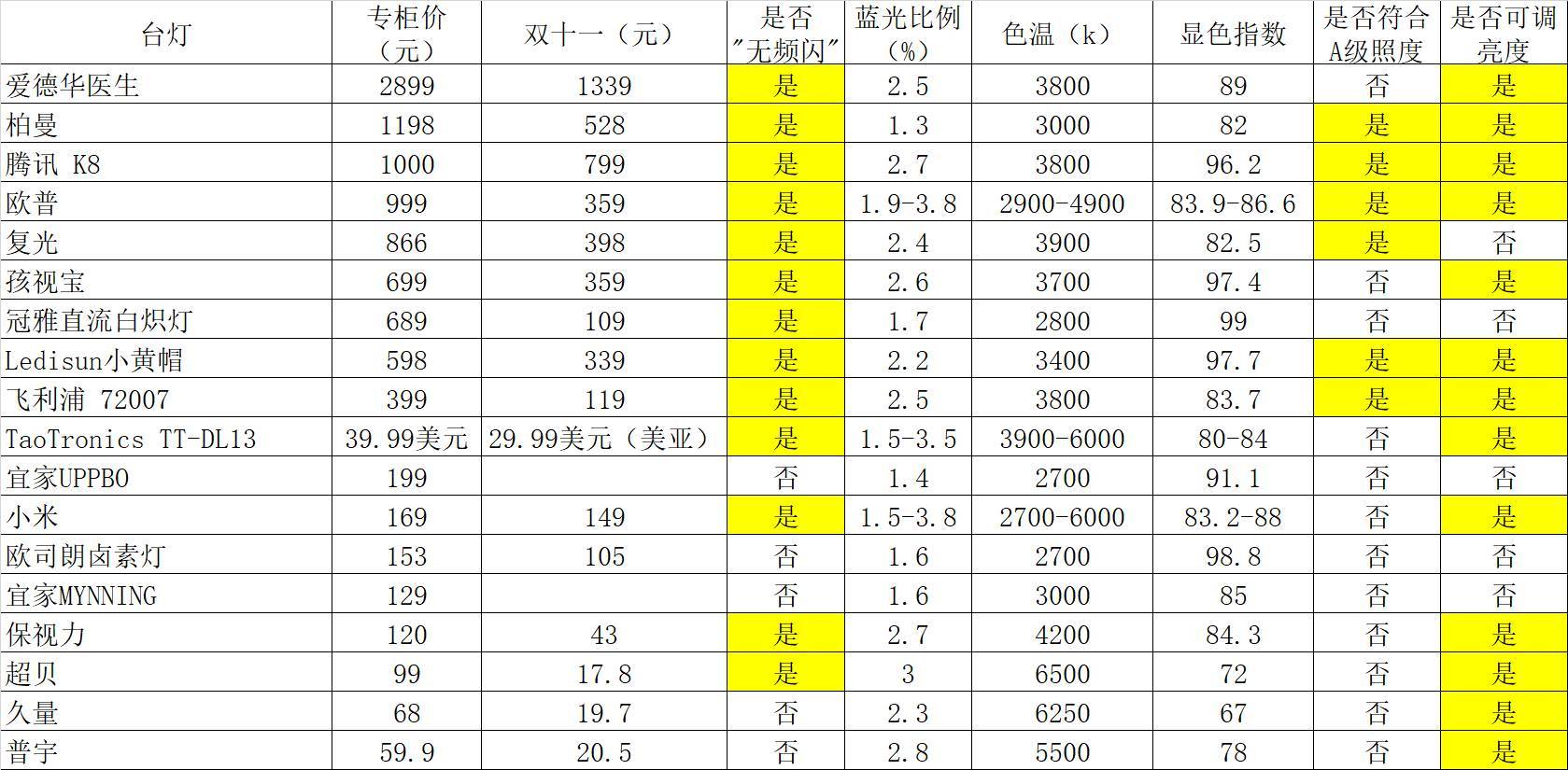 “护眼台灯”测评，从20元到两千，什么样的台灯才算好？