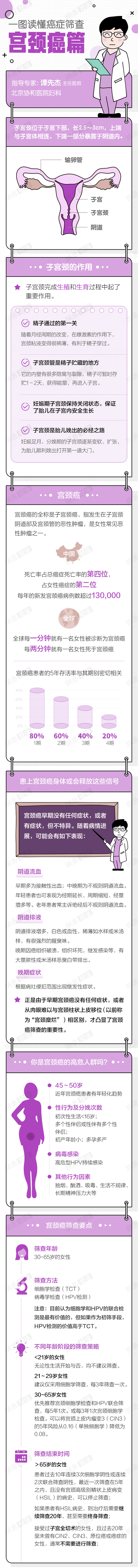 宫颈癌年轻化 从几岁起该开始进行宫颈癌筛查？